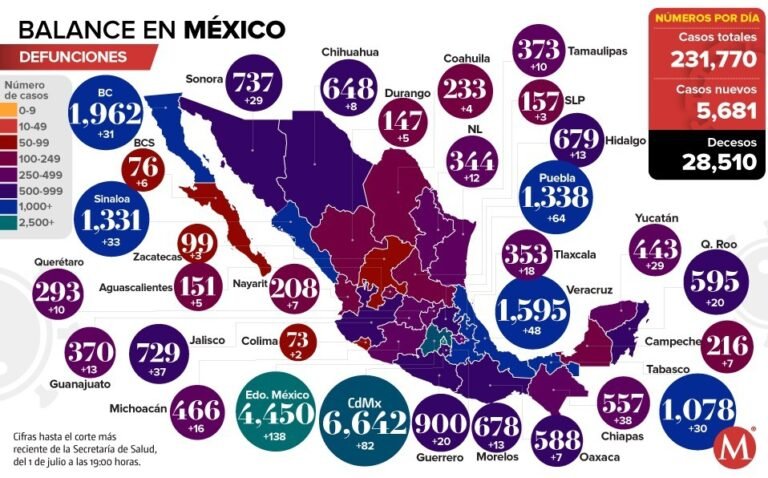 México: 26 por ciento de muertes