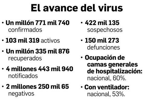 La cifra de decesos llega a 150 mil 273, reporta la Ssa