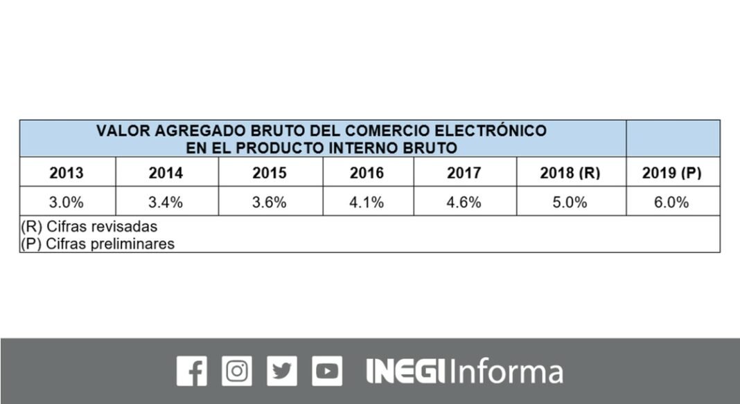 Comercio electrónico duplica su peso en el PIB Comercio electrónico duplica su peso en el PIB