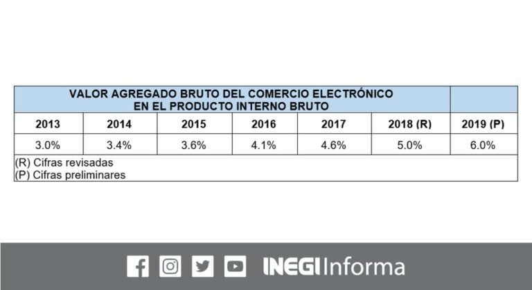 Comercio electrónico duplica su peso en el PIB