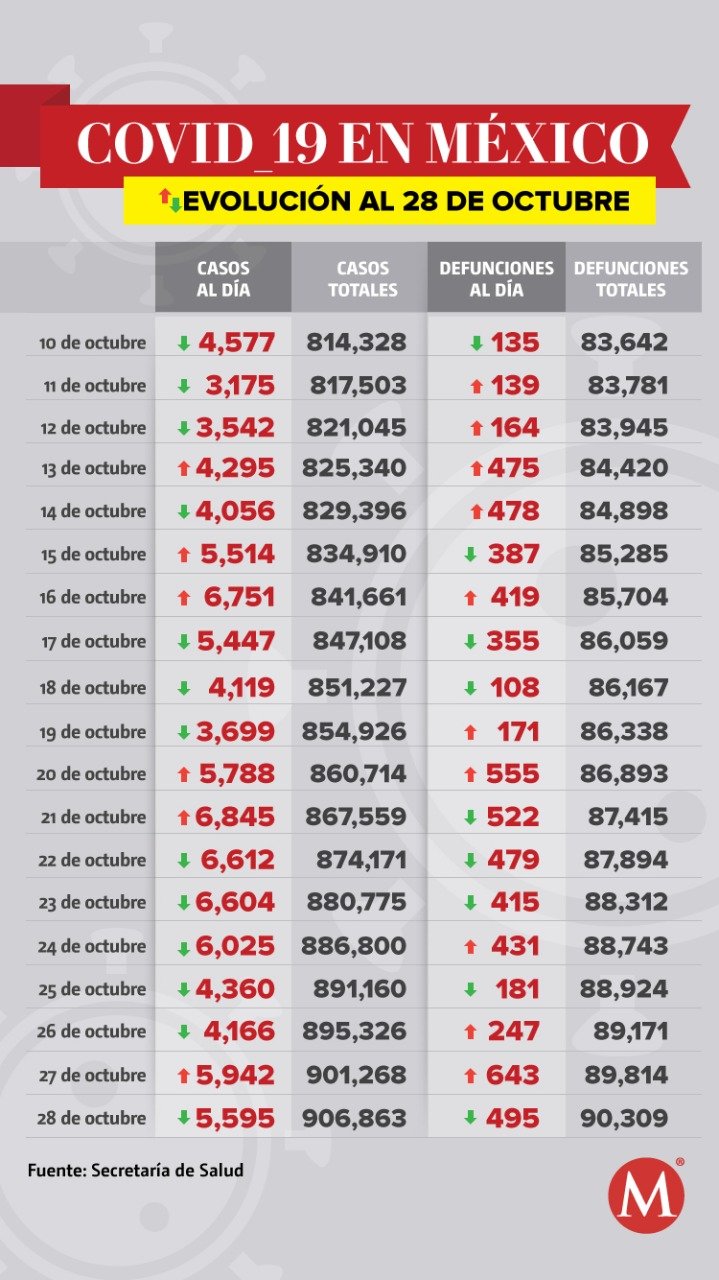 México supera las 90 mil muertes por covid-19; registra 906 mil 863 casos