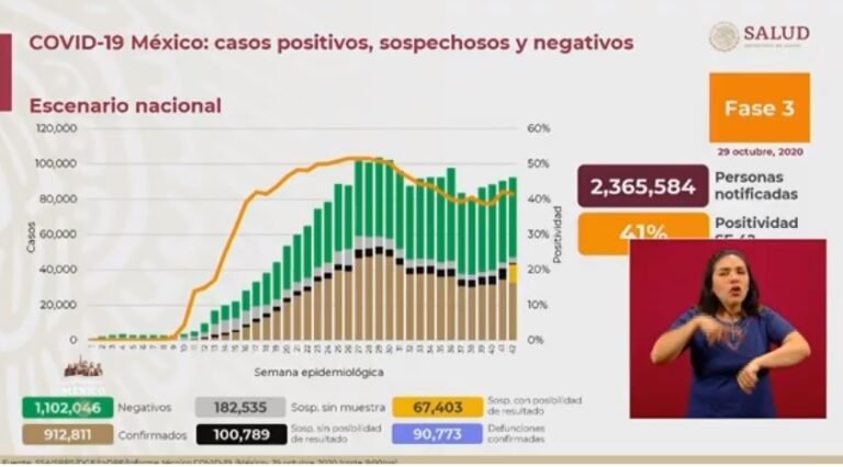 Suman 912 mil 811 casos acumulados de Covid-19 y 90 mil 773 decesos