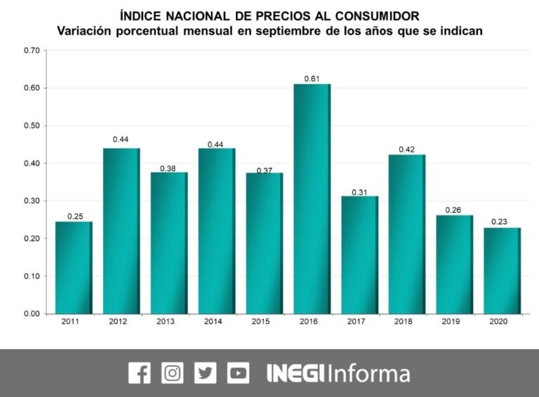 Inflación llegó a 4.01% en septiembre por alza en frutas y verduras