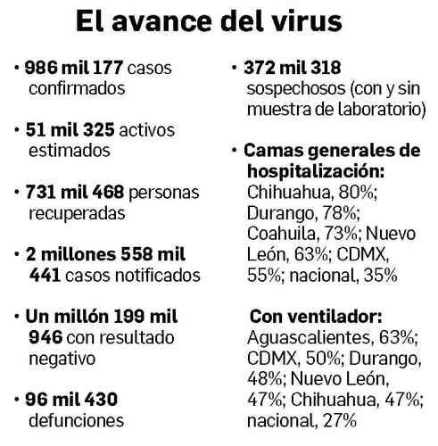 Decesos por Covid en México llegan a 96,430