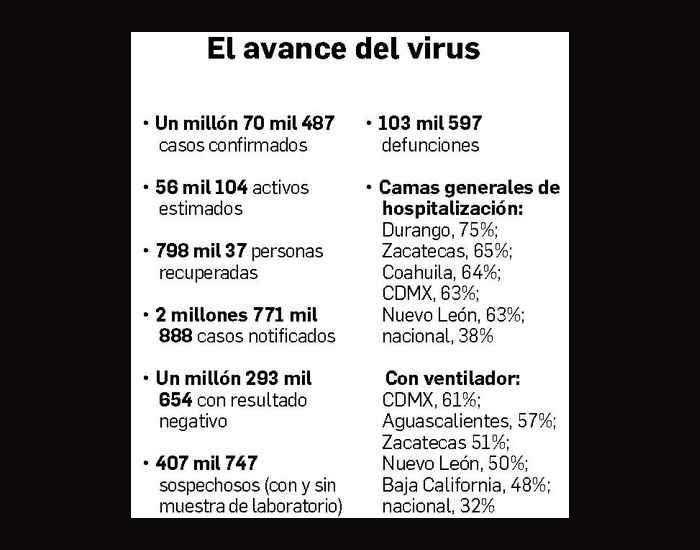 Casos positivos rebasan 10 mil por segundo día: Ssa