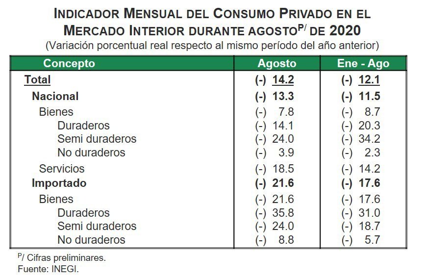 Consumo se ralentiza en agosto al crecer sólo 1.8% Consumo se ralentiza en agosto al crecer sólo 1.8%