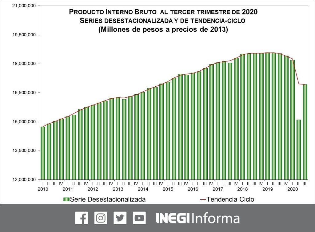 PIB acumula contracción de 9.8% en enero-septiembre: Inegi PIB acumula contracción de 9.8% en enero-septiembre: Inegi