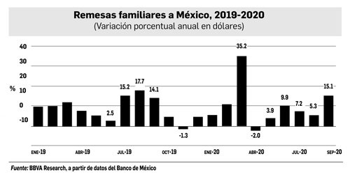 Récord en remesas de enero a septiembre: suman casi 30 mil mdd