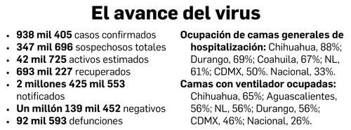 Infectados en el país llegan a 938 mil 405 y los decesos a 92 mil 593