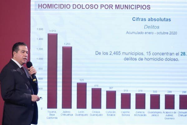 En octubre se registró un «pequeño incremento» de los homicidios dolosos en el país, pues pasaron de 2 mil 733 en septiembre a 2 mil 944 el mes pasado, es decir, 211 más, informó Ricardo Mejía Berdeja, subsecretario de Seguridad Pública y encargado del despacho titular de la Secretaría de Seguridad y Protección Ciudadana (SSPC).  «En el tema de homicidios dolosos seguimos en la línea de contención…, se frenó el crecimiento exponencial que venía de 2015, con un pequeño incremento del mes de septiembre a octubre con 2 mil 944», indicó.  Te puede interesar: En su último informe, Durazo afirma que bajaron los homicidios dolosos En la conferencia matutina del presidente Andrés Manuel López Obrador, Mejía detalló que seis entidades -Guanajuato, Baja California, Estado de México, Chihuahua, Jalisco y Michoacan- concentran 52% de las víctimas.  Añadió que 26 estados concentran el 48% «y en 6 está el resto de los homicidios».  Yucatán y Campeche Detalló que hay estados que tienen «menos de una víctima», como Yucatán, Campeche, Aguascalientes, Tlaxcala, Baja California Sur.  En Palacio Nacional, precisó que de los 2 mil 46 municipios que hay en el país, en 15 se concentra el 28.7% de los homicidios.  Son Tijuana, Baja California; Ciudad Juárez, Chihuahua; León, Salamanca, Irapuato y Celaya, Guanajuato; Culiacán, Sinaloa; Cajeme, Sonora.  Reducción en Guanajuato También Zamora y Morelia, Michoacán; Guadalajara, Jalisco; Acapulco, Guerrero; Chihuahua, Chihuahua; Benito Juárez, Quintana Roo; Ensenada, Baja California.  Indicó que en el caso de Guanajuato el gobierno federal da una atención especial, por lo que hay una baja en octubre respecto a septiembre de 406 a 386.