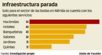 Millonarias pérdidas por la prohibición de eventos sociales en Yucatán Millonarias pérdidas por la prohibición de eventos sociales en Yucatán