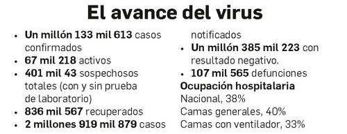 Nuevo disparo en cifra de contagios en el país: suma un millón 133 mil 613