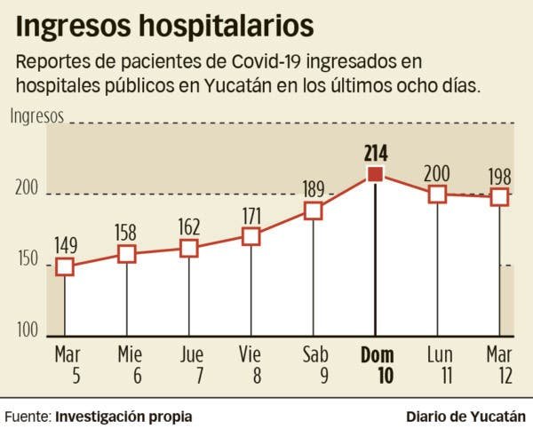 Día con récord de fallecidos en el país: 1,314