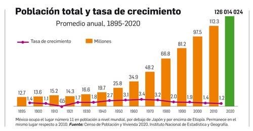 Bajó en México el ritmo de crecimiento poblacional: Inegi