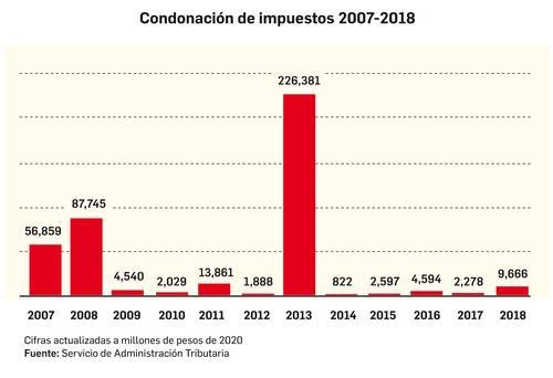 Dejó de recibir el erario 413 mil mdp por condonaciones en dos sexenios