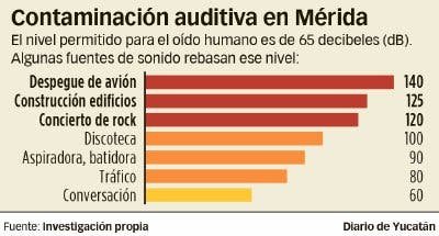 El ruido rebasa los límites en Mérida