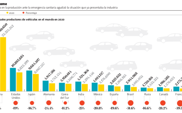 Covid borra 10 años de avance en producción de vehículos