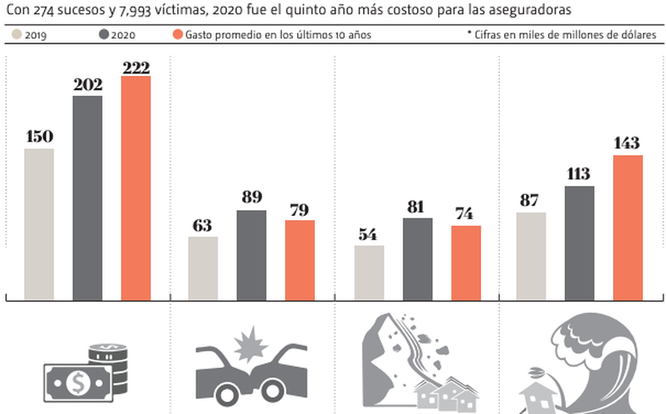 Cuestan los desastres naturales 89 mil mdd a las aseguradoras Cuestan los desastres naturales 89 mil mdd a las aseguradoras