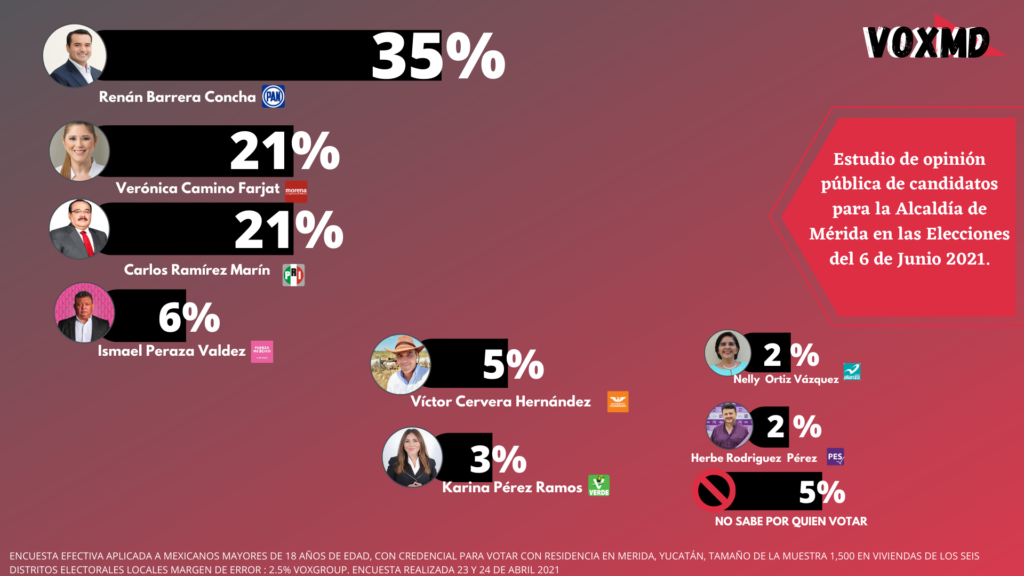 RENÁN BARRERA DEL PARTIDO ACCIÓN NACIONAL, LIDEREA LAS PREFERENCIAS ELECTORALES RUMBO A LA ALCALDÍA DE MÉRIDA RENÁN BARRERA DEL PARTIDO ACCIÓN NACIONAL, LIDEREA LAS PREFERENCIAS ELECTORALES RUMBO A LA ALCALDÍA DE MÉRIDA
