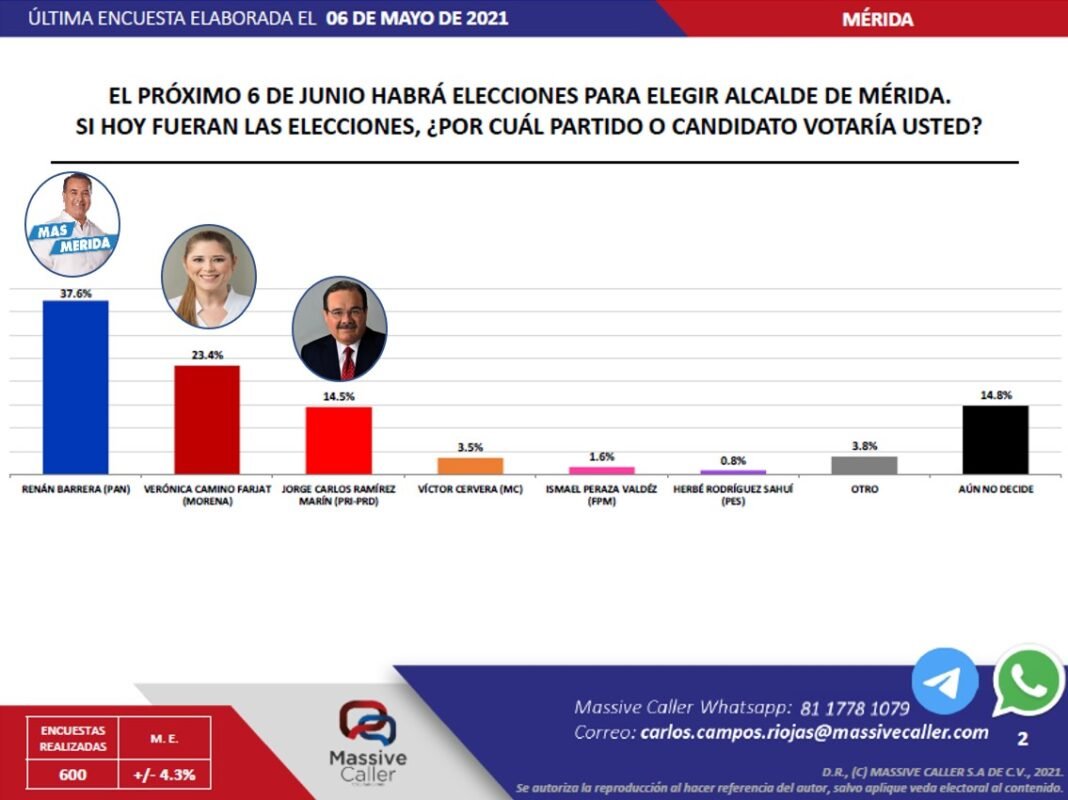 Renán Barrera PAN aventaja con un 37.6% para ganar la alcaldía de Mérida Renán Barrera PAN aventaja con un 37.6% para ganar la alcaldía de Mérida