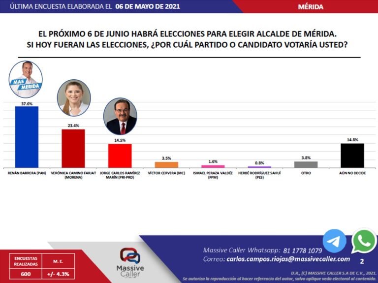 Renán Barrera PAN aventaja con un 37.6% para ganar la alcaldía de Mérida