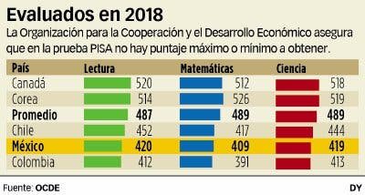 Revuelo por la posible salida de México de la prueba PISA