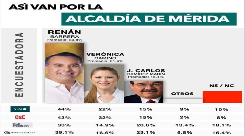 El panista Renán Barrera aventaja en Mérida, según encuesta El panista Renán Barrera aventaja en Mérida, según encuesta