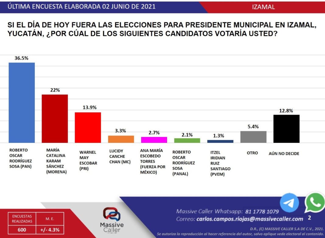 ENCUESTAS AVENTAJAN A ROBERTO RODRÍGUEZ EN IZAMAL ENCUESTAS AVENTAJAN A ROBERTO RODRÍGUEZ EN IZAMAL