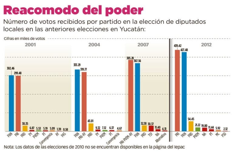 Vaivenes en la votación