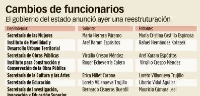 Sacudón al gabinete Sacudón al gabinete