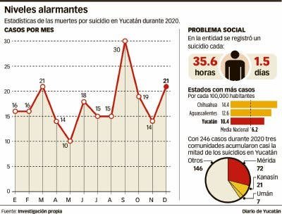 Yucatán, 3er. sitio de suicidios por 100 mil habitantes Yucatán, 3er. sitio de suicidios por 100 mil habitantes