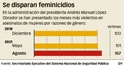 FEMINICIDIOS A LA ALZA, ABRAZOS NO BALAZOS FEMINICIDIOS A LA ALZA, ABRAZOS NO BALAZOS