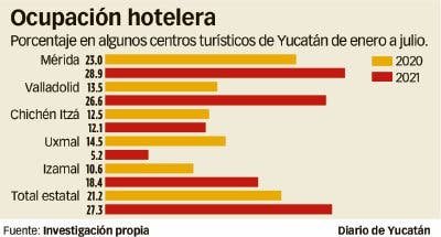 La recuperación del turismo en Yucatán, lejana La recuperación del turismo en Yucatán, lejana