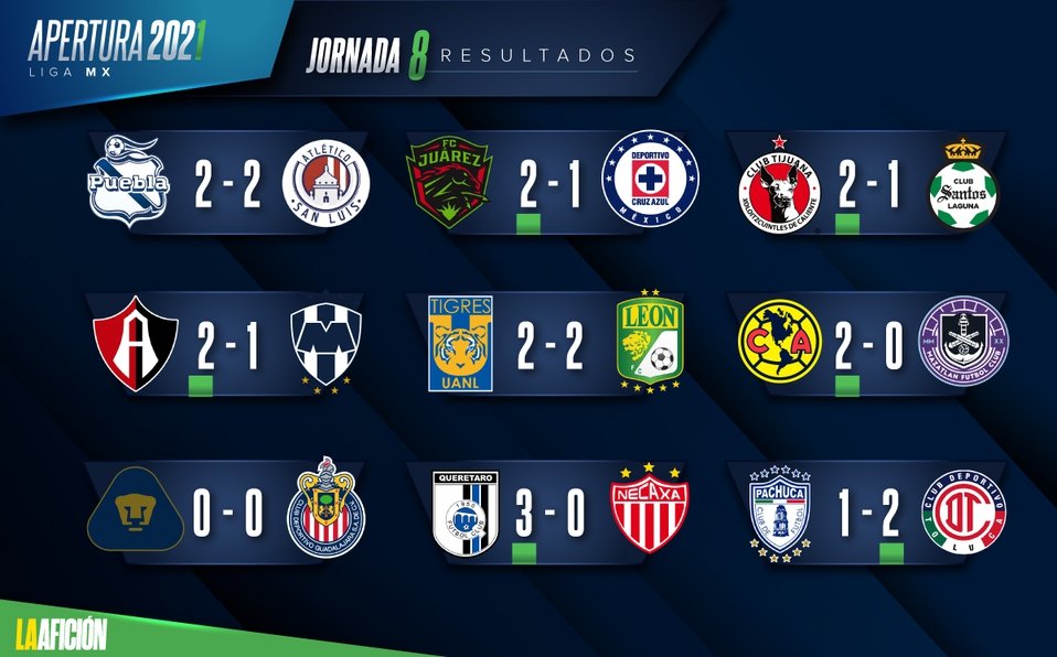 Resultados y tabla general de la jornada 8 de la Liga MX; Apertura 2021 Resultados y tabla general de la jornada 8 de la Liga MX; Apertura 2021