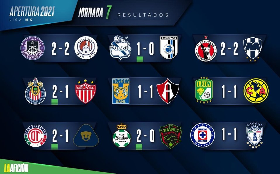 Resultados y tabla general de la jornada 7 en la Liga MX; Apertura 2021 Resultados y tabla general de la jornada 7 en la Liga MX; Apertura 2021