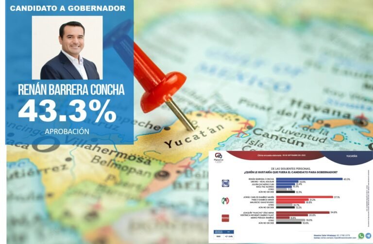 Elecciones para gobernador de Yucatán:  Alcalde de Mérida favorito para ganar